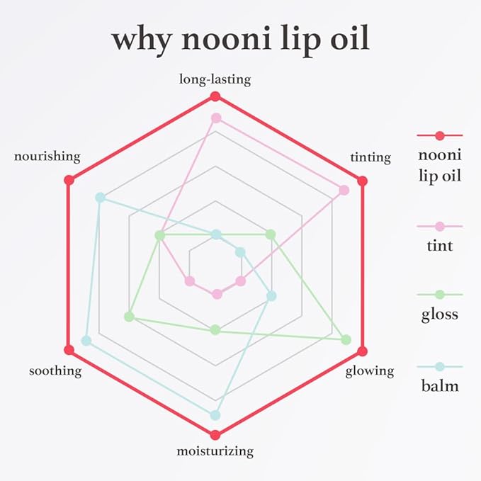 NOONI Korean Lip Oil Gift Set - Appleseed Lip Oil Trio, Tinted Lip Care, Hydrating, Lip Plumping, Long Lasting Moisture, Korean Vegan Makeup for Women, 0.12 Fl Oz x 3ea-Velvo Beauty
