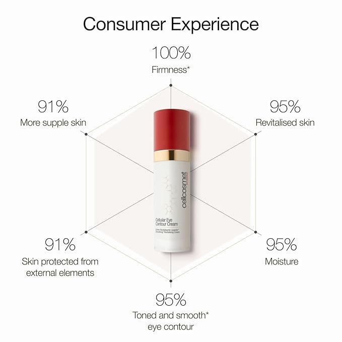 Cellcosmet Cellular Eye Contour Cream - Revitalizing Eye Cream and Anti-Aging Treatment (1.04 oz)-Velvo Beauty