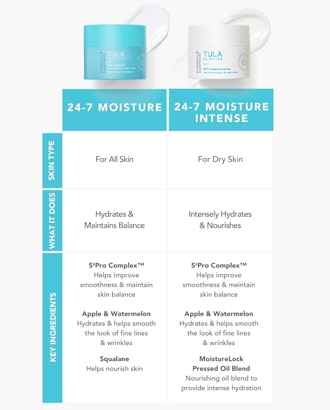 TULA Skin Care 24-7 Moisture Intense Ultra Hydrating Day & Night Cream - Ultra Nourishing Moisturizer for Face. Soothe Skin, Maintain Skin Balance & Improve Skin Smoothness, 1.5 oz.-Velvo Beauty