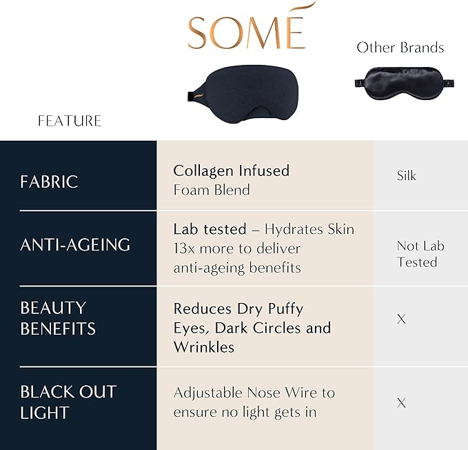 SOMÉ Collagen Eye Mask for Sleeping, Luxurious Adjustable Sleep Mask for Women with Puffy Eyes, Dark Circles & Wrinkles, Collagen Infused Sleeping Mask for Wearable Hydration and Anti-Aging-Velvo Beauty