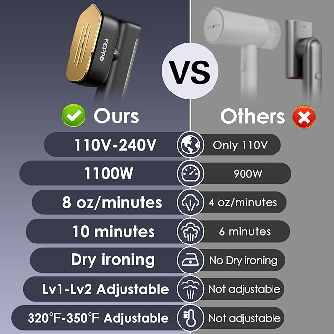 FEPPO Travel Steamer for Clothes, 110-240V Dual Voltage Portable Mini Steamer & Iron 2in1, 1100W Powerful Garment Steamer, Fast Heat Up, Travel Size, HD Display, for Home & Global & Europe Travel-Velvo Beauty