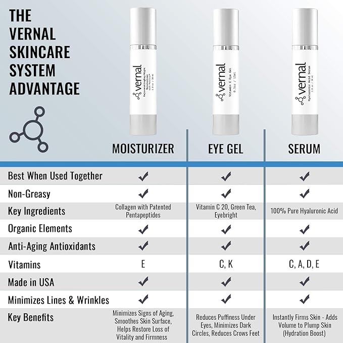 Vernal Anti Wrinkle Eye Cream - Vitamin C and Hyaluronic Acid Infused Collagen Eye Cream, Dark Circle Depuffing Eye Bag Cream for Dark Circles, Puffiness, Under Eye Bags, Crows Feet & Fine Lines-Velvo Beauty