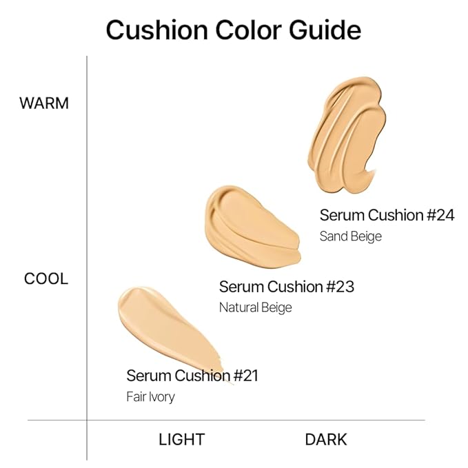 Parnell Cicamanu Serum Cushion - Moisturizing Foundation for Soothing, Coverage, Glass Skin and Lightweight for Sensitive and Dry Skin Pearl Skin (0.52 Fl Oz) (#24 Sand Beige)-Velvo Beauty