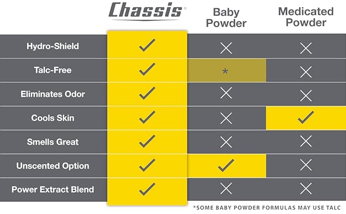 Chassis Gift Set with Flushable Foam, Premium Body Powder, and Shower Primer, Body Powder, Body Wash, and Flushable Wipe Alternative-Velvo Beauty