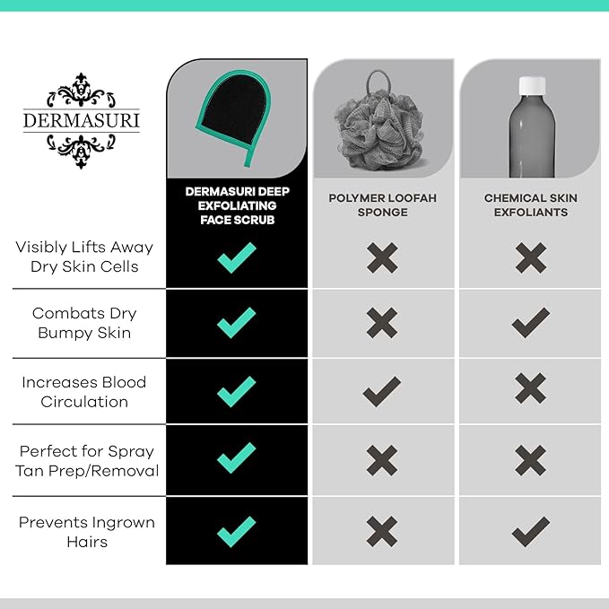 Dermasuri Deep Exfoliating Face Mitt - Scrubber, Dead and Dry Skin Remover for Men and Women - Exfoliator Gloves for Shower and Dry Use - (2 Pack)-Velvo Beauty
