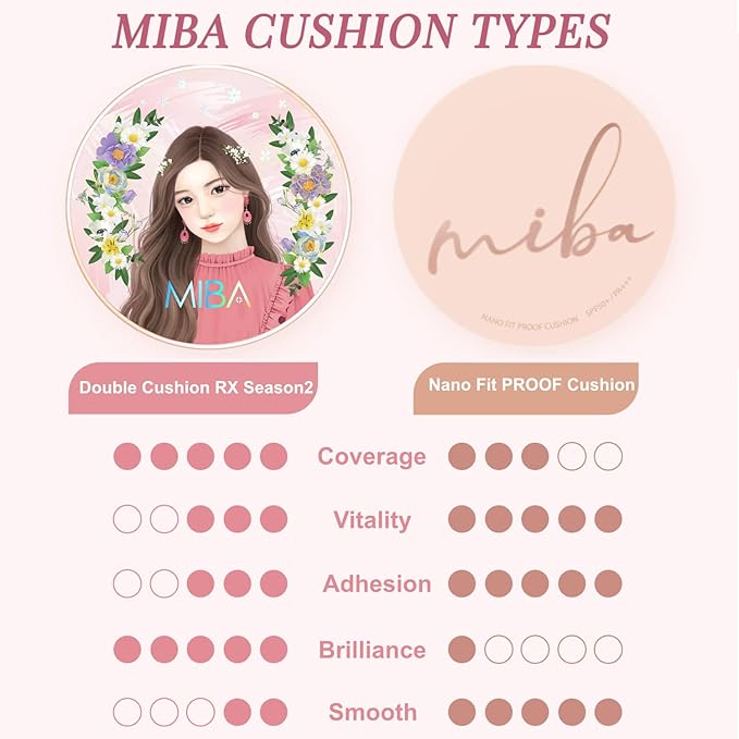 MIBA Ion Calcium Foundation Double Cushion RX 25 g / 0.88 oz Big Cushion SEASON 2 Long Lasting Effect for Dewy Skin. Skin moisturizing. Skin tightening relief. Fine coverage. Smooth adhesion (No 21)-Velvo Beauty