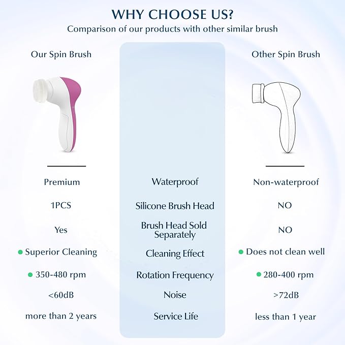 COSLUS Facial Cleansing Brush Silicone Face Scrubber: 7 in 1 FBS-D Electric Exfoliating Rotating Massage Device Waterproof Deep Cleaning Exfoliation Spa Machine - Electronic Skin Care Wash System-Velvo Beauty