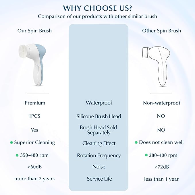 COSLUS Facial Cleansing Brush Silicone Face Scrubber: 7 in 1 FBS-D Electric Exfoliating Rotating Massage Device Waterproof Deep Cleaning Exfoliation Spa Machine - Electronic Skin Care Wash System-Velvo Beauty