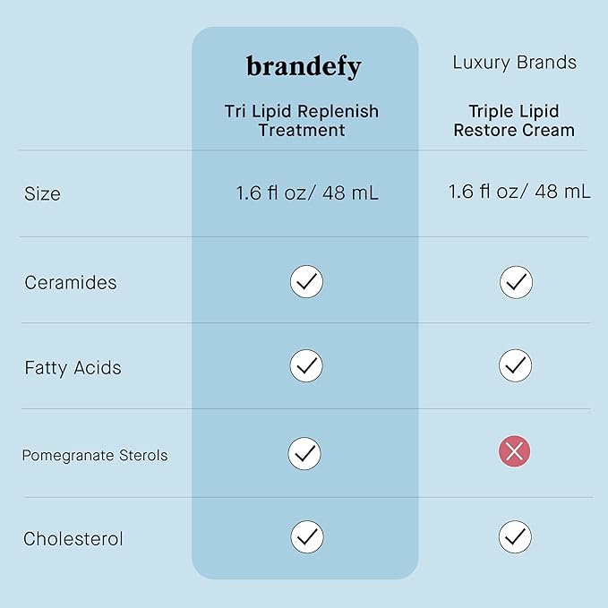 Brandefy Tri Lipid Replenish Treatment - 1.5% Ceramides, 4.0% Sterols, 1.8% Fatty Acids - Peptide Moisturizer, Hydrating Face Cream, Made in the USA (1.6 Oz)-Velvo Beauty