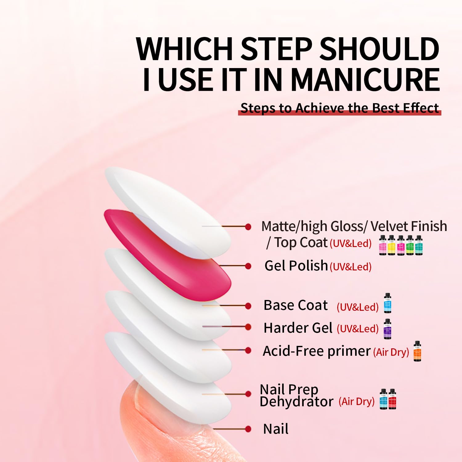 AIJIMEI 120ml Rapid-Dry Nail Primer, Nail Primer for Stronger Nails Enhances Adhesion & Shine Primer for Nail, Sensitive Skin Nail Care Compatible with All Polishes Nail Art 4fl.oz-Velvo Beauty