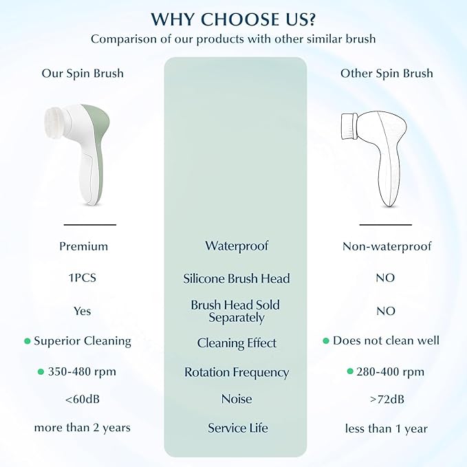 COSLUS Facial Cleansing Brush Silicone Face Scrubber: 7 in 1 FBS-D Electric Exfoliating Rotating Massage Device Waterproof Deep Cleaning Exfoliation Spa Machine - Electronic Skin Care Wash System-Velvo Beauty