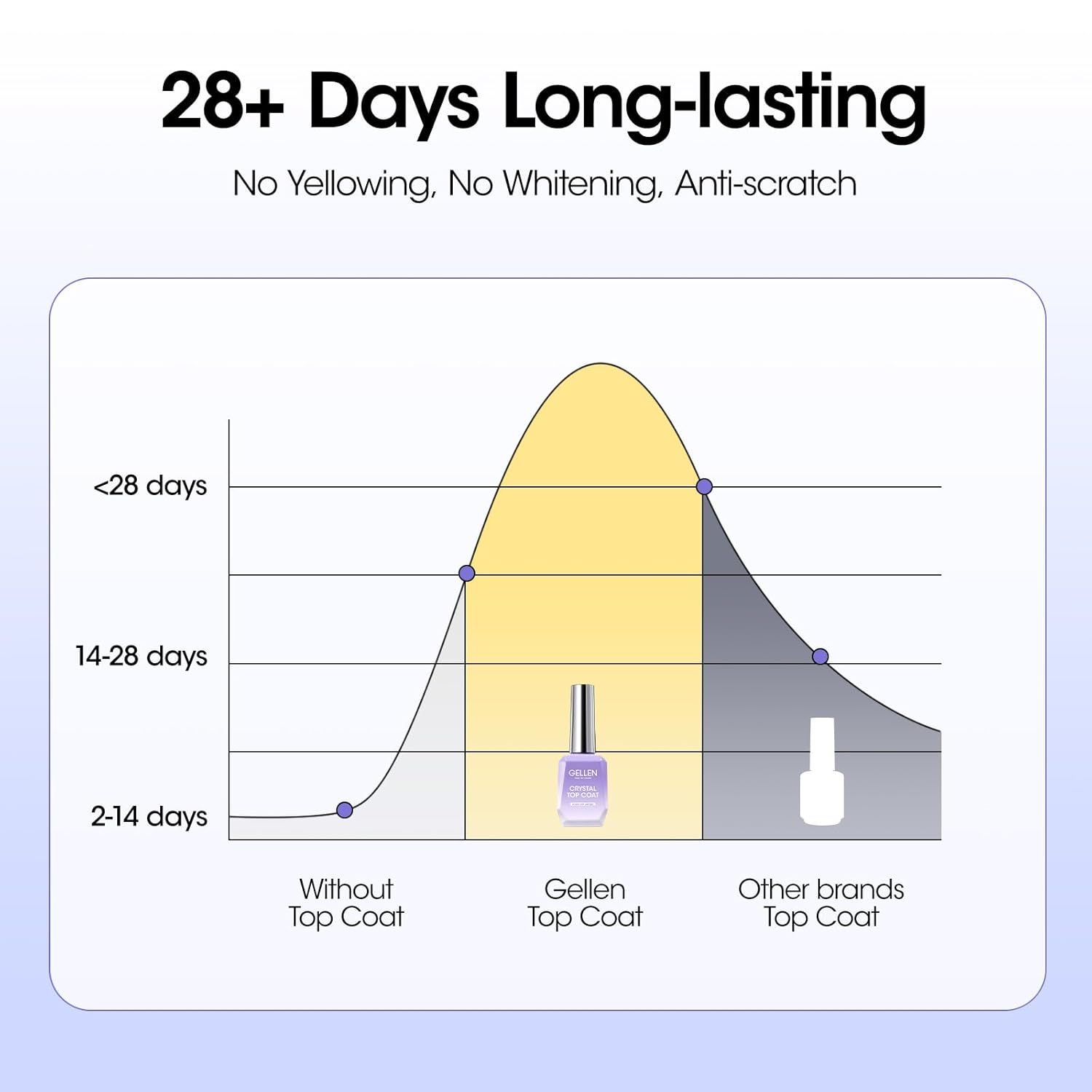 Gellen Crystal Base and Top Coat, 18ml Anti-scratch Nail Polish, Soak Off UV Light Cured Gel Top Coat, Salon Gel Polish-Velvo Beauty