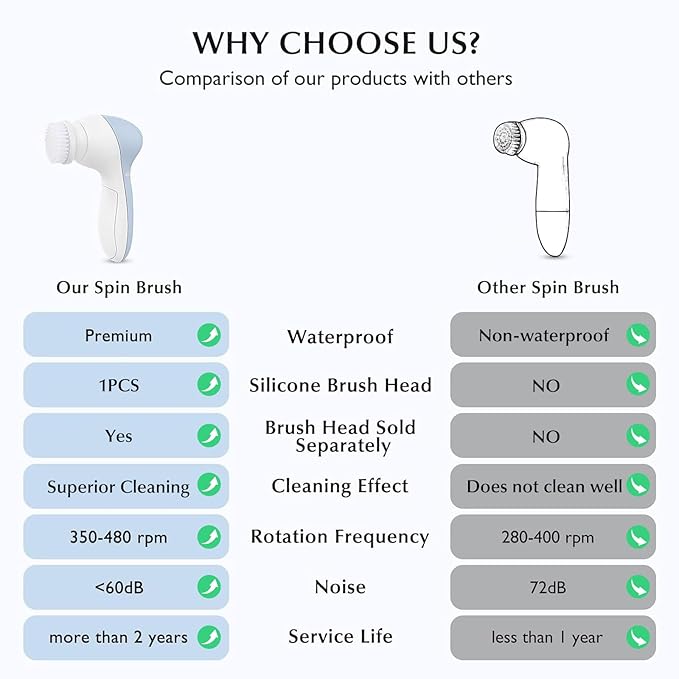 COSLUS Facial Cleansing Brush Silicone Face Scrubber: 2 in1 FBS-D Electric Exfoliating Massage Device Waterproof Deep Cleaning Exfoliation Rotating Spa Machine - Electronic Skin Care Wash Clean System-Velvo Beauty