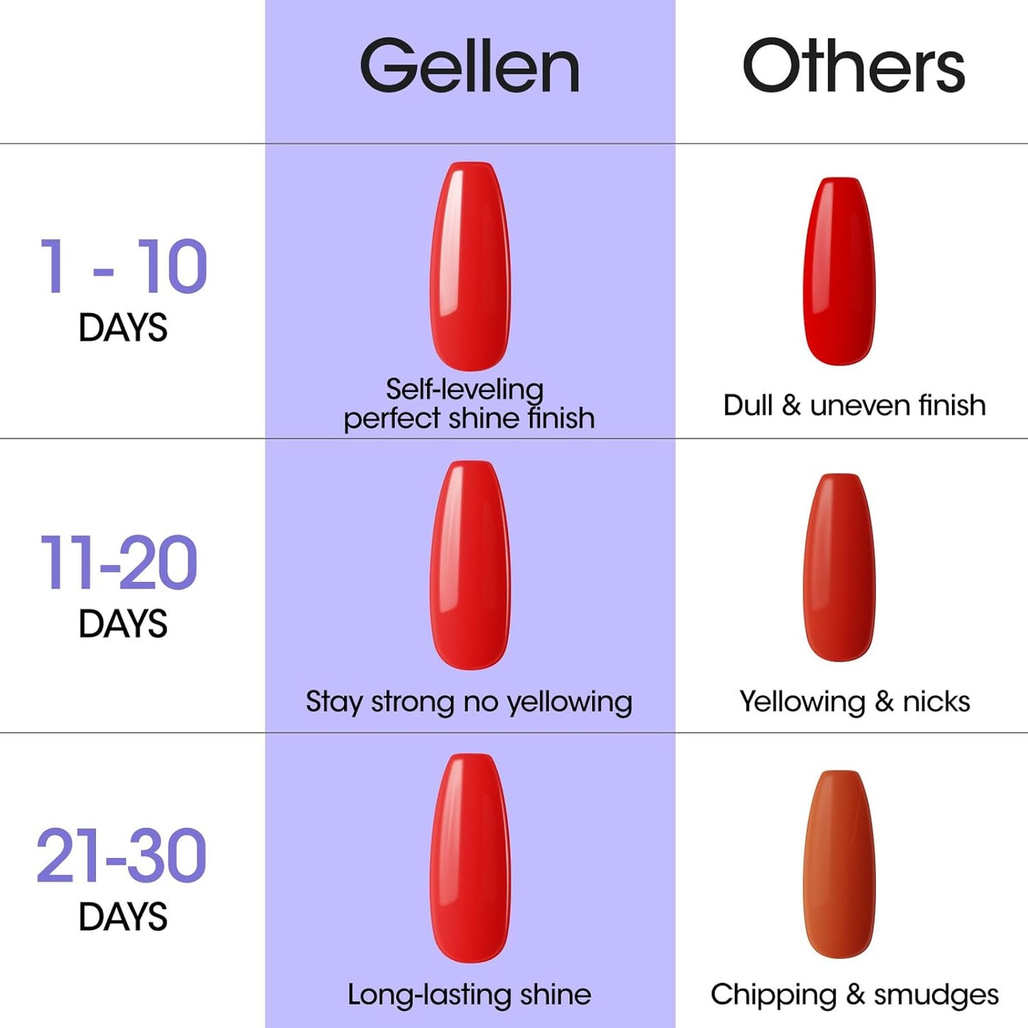 Gellen 18ml Gel Top Coat, Superior High Gloss Shiny Nail Polish Finish, Long Lasting Top Coat for DIY Nail Art Manicure-Velvo Beauty
