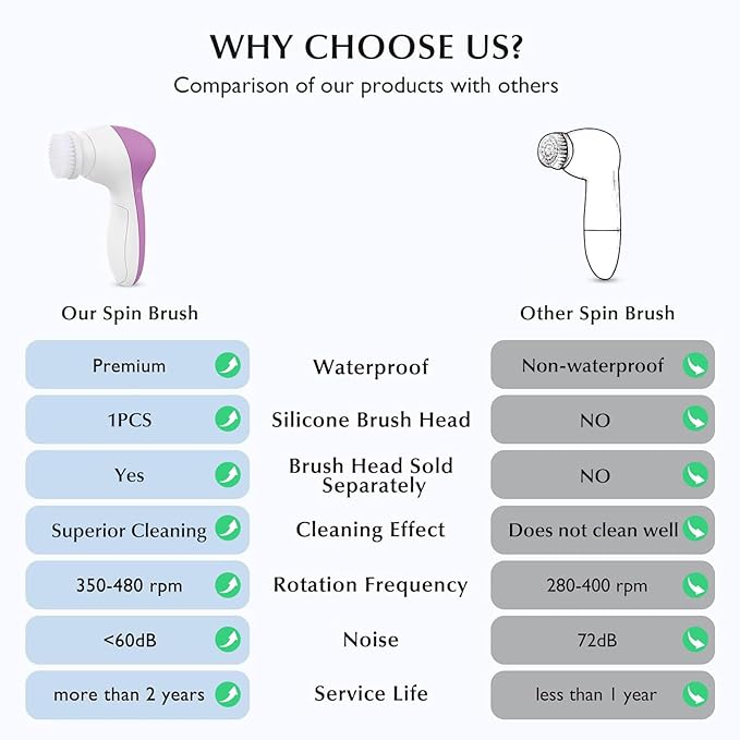 COSLUS Facial Cleansing Brush Silicone Face Scrubber: 2 in1 FBS-D Electric Exfoliating Device Waterproof Deep Cleaning Exfoliation Rotating Spa Machine - Electronic Skincare Wash Spinning System-Velvo Beauty