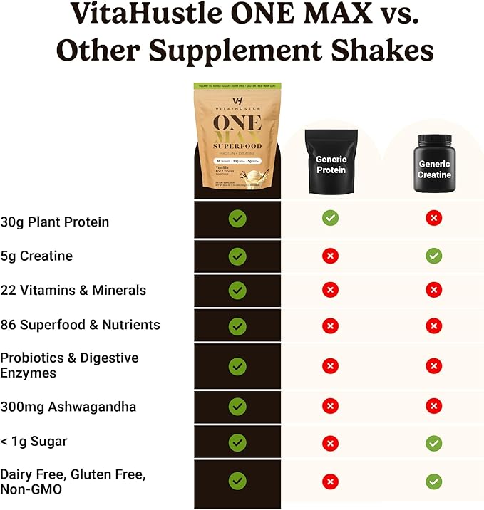 VitaHustle ONE Max Protein Powder, 30g Plant Protein + 5g Creatine, All-in-One Meal Replacement Shake with Greens, Adaptogens, Ashwagandha, Probiotics & Vitamins – Vanilla Ice Cream, 15 Servings-Velvo Beauty