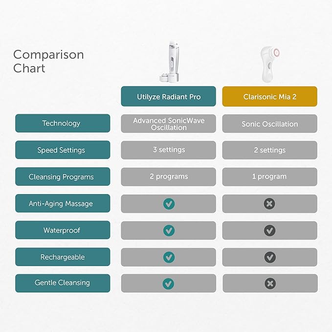 Radiant Pro - Smart Sonic Facial Cleansing Brush & Face Massage Device, Rechargeable & Waterproof Electric Face Scrubber Brush for Men & Women, Premium Face Exfoliator Scrubber-Velvo Beauty