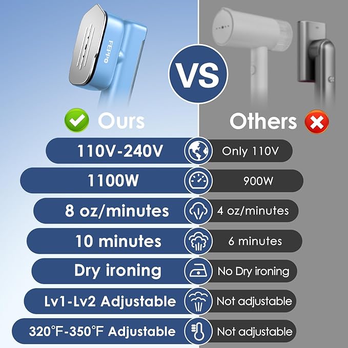 FEPPO Travel Steamer for Clothes, 110-240V Dual Voltage Portable Mini Steamer & Iron 2in1, 1100W Powerful Garment Steamer, Fast Heat Up, Travel Size, HD Display, for Home & Global & Europe Travel-Velvo Beauty