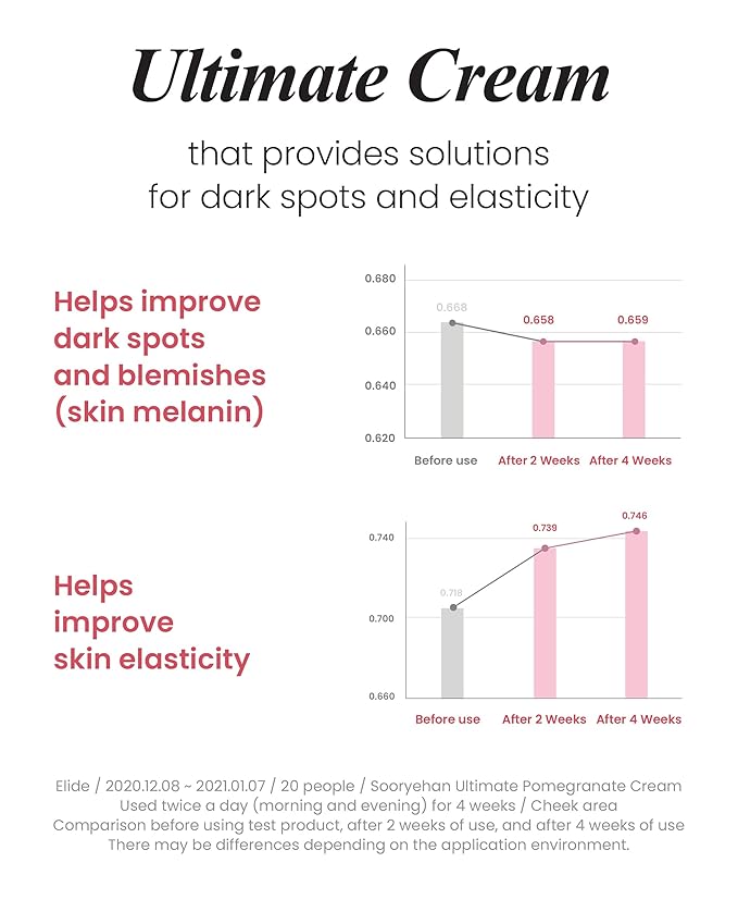 Sooryehan Ultimate Pomegranate (Cream Set, 4.4fl oz) - Skin Elasticity, Blemish and Skin Tone Improvement, Collagen, Elastin & Vitamin C-Velvo Beauty