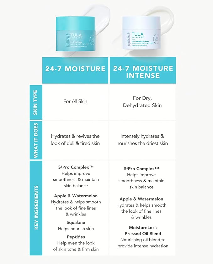 TULA Skin Care 24-7 Supersize Moisture Intense Ultra Hydrating Day & Night Cream - Ultra Nourishing Moisturizer for Face, Soothe Skin, Maintain Skin Balance & Improve Skin Smoothness, 3.31 oz.-Velvo Beauty