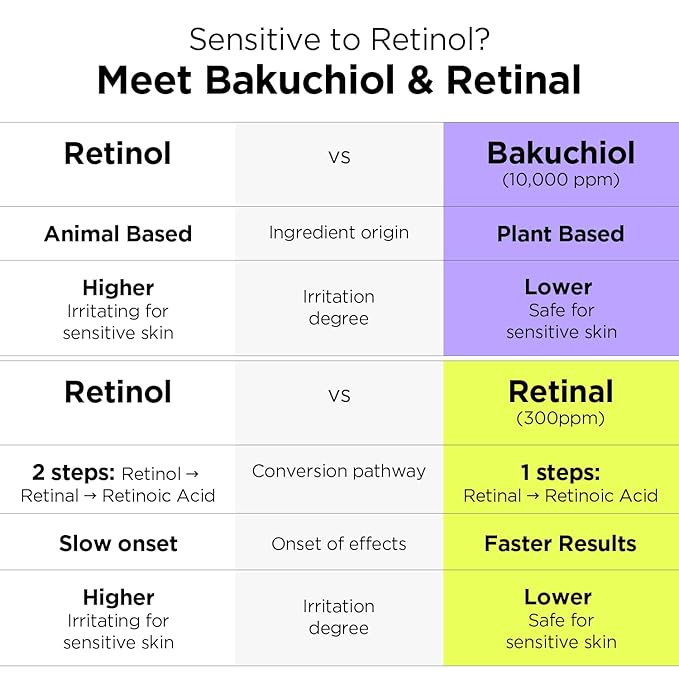 BY WISHTREND Vitamin A-mazing Bakuchiol Night Cream | Retinal, Peptide, Collagen, Ceramide NP, Centella Asiatica, moistfully plump overnight skincare (1.05 Ounce (Pack of 1))-Velvo Beauty