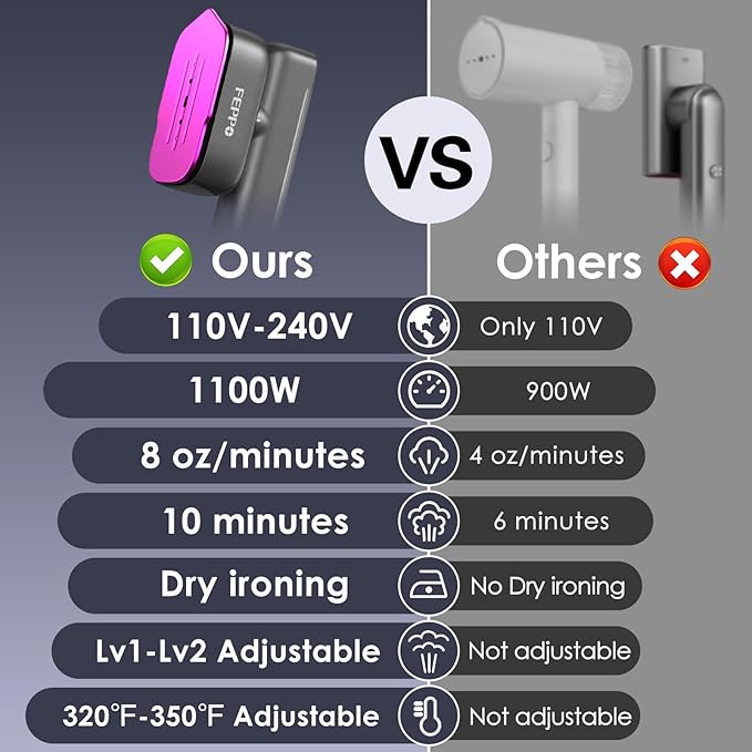 FEPPO Travel Steamer for Clothes, 110-240V Dual Voltage Portable Mini Steamer & Iron 2in1, 1100W Powerful Garment Steamer, Fast Heat Up, Travel Size, HD Display, for Home & Global & Europe Travel-Velvo Beauty